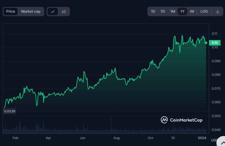 Tron’s Price Predictions